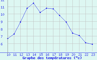 Courbe de tempratures pour Luc-sur-Orbieu (11)