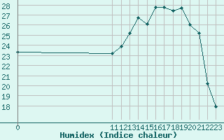 Courbe de l'humidex pour Anglars St-Flix(12)