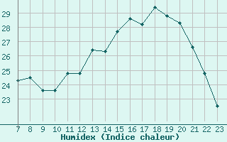Courbe de l'humidex pour Valence d'Agen (82)