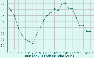 Courbe de l'humidex pour Le Talut - Belle-Ile (56)