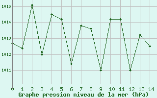 Courbe de la pression atmosphrique pour Avila - La Colilla (Esp)