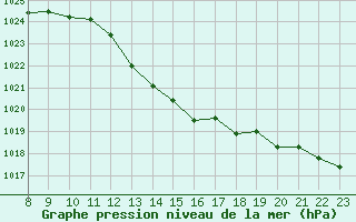 Courbe de la pression atmosphrique pour Grandfresnoy (60)