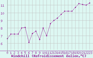 Courbe du refroidissement olien pour Bastia (2B)