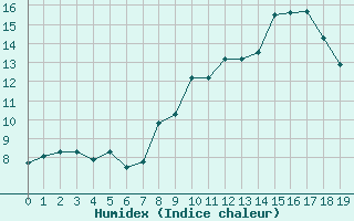 Courbe de l'humidex pour Col de Porte - Nivose (38)