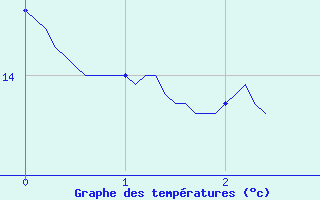 Courbe de tempratures pour Plancher-les-Mines (70)