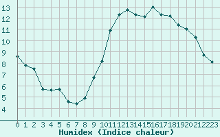 Courbe de l'humidex pour Biarritz (64)