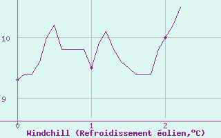 Courbe du refroidissement olien pour Dinard (35)