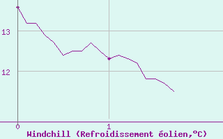 Courbe du refroidissement olien pour Saint-Maximin-la-Sainte-Baume (83)