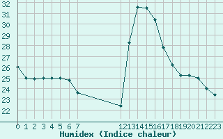 Courbe de l'humidex pour Potes / Torre del Infantado (Esp)