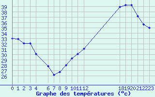 Courbe de tempratures pour Jan (Esp)