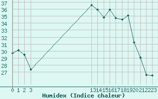 Courbe de l'humidex pour Grandfresnoy (60)