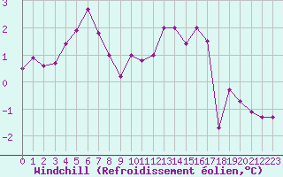 Courbe du refroidissement olien pour Estres-la-Campagne (14)