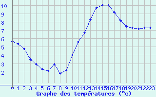 Courbe de tempratures pour Ploeren (56)