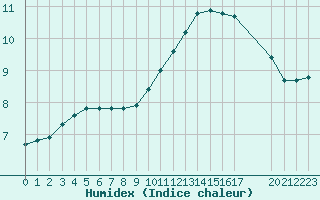 Courbe de l'humidex pour La Chapelle-Aubareil (24)