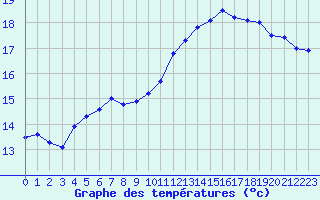 Courbe de tempratures pour Dieppe (76)