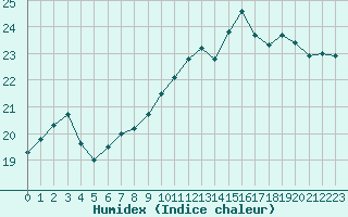 Courbe de l'humidex pour Pointe de Chassiron (17)