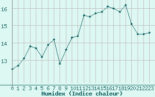 Courbe de l'humidex pour Boulogne (62)