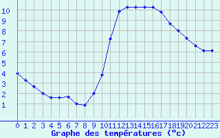 Courbe de tempratures pour Saint-Nazaire-d