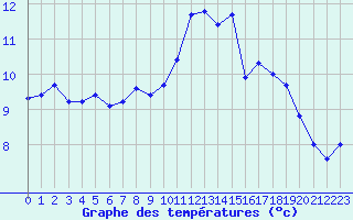 Courbe de tempratures pour Avord (18)