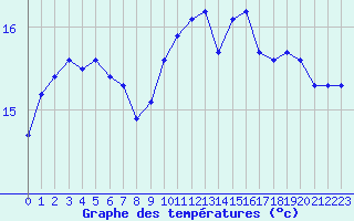 Courbe de tempratures pour Aniane (34)