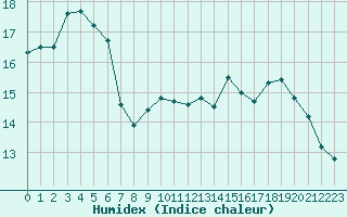 Courbe de l'humidex pour Cap de la Hve (76)