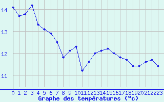 Courbe de tempratures pour Perpignan (66)