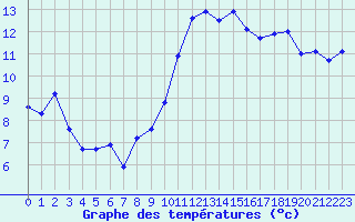 Courbe de tempratures pour Cap Cpet (83)