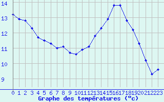 Courbe de tempratures pour Lobbes (Be)