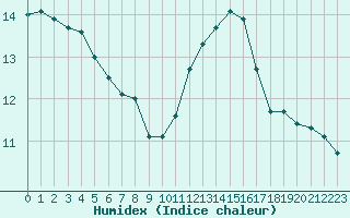 Courbe de l'humidex pour Landivisiau (29)