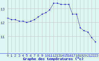 Courbe de tempratures pour Pomrols (34)