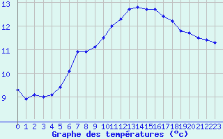 Courbe de tempratures pour Treize-Vents (85)