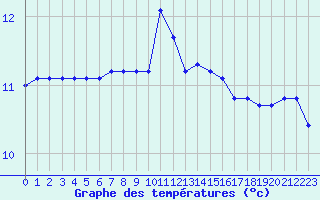 Courbe de tempratures pour Guidel (56)