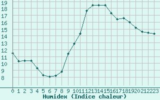 Courbe de l'humidex pour Boulaide (Lux)