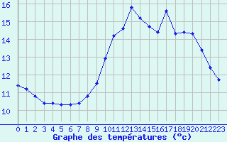 Courbe de tempratures pour Renwez (08)