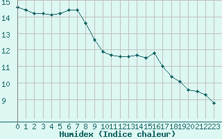 Courbe de l'humidex pour Saint-Ciers-sur-Gironde (33)