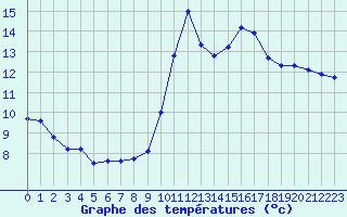 Courbe de tempratures pour Saint-Cyprien (66)