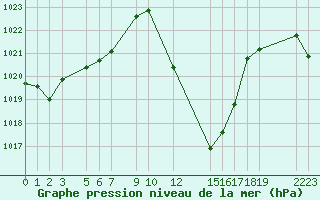 Courbe de la pression atmosphrique pour Sainte-Locadie (66)
