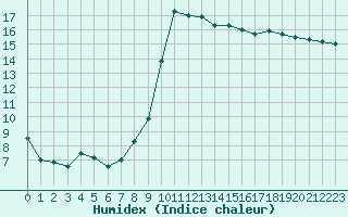 Courbe de l'humidex pour Bastia (2B)