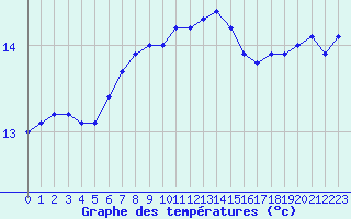 Courbe de tempratures pour Cap Corse (2B)