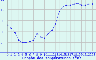 Courbe de tempratures pour Langres (52) 