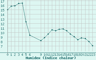 Courbe de l'humidex pour Bannay (18)