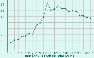 Courbe de l'humidex pour Tauxigny (37)