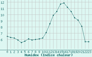 Courbe de l'humidex pour Dinard (35)