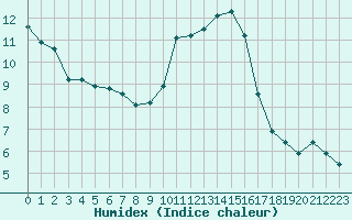 Courbe de l'humidex pour Amiens - Dury (80)