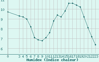 Courbe de l'humidex pour Montret (71)