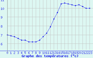 Courbe de tempratures pour La Roche-sur-Yon (85)