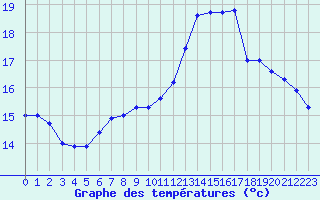 Courbe de tempratures pour Vannes-Sn (56)