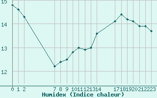 Courbe de l'humidex pour Mont-Saint-Vincent (71)