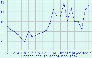 Courbe de tempratures pour Reims-Prunay (51)