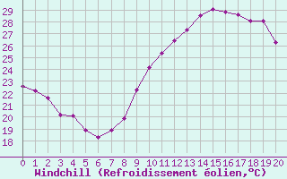Courbe du refroidissement olien pour Montroy (17)